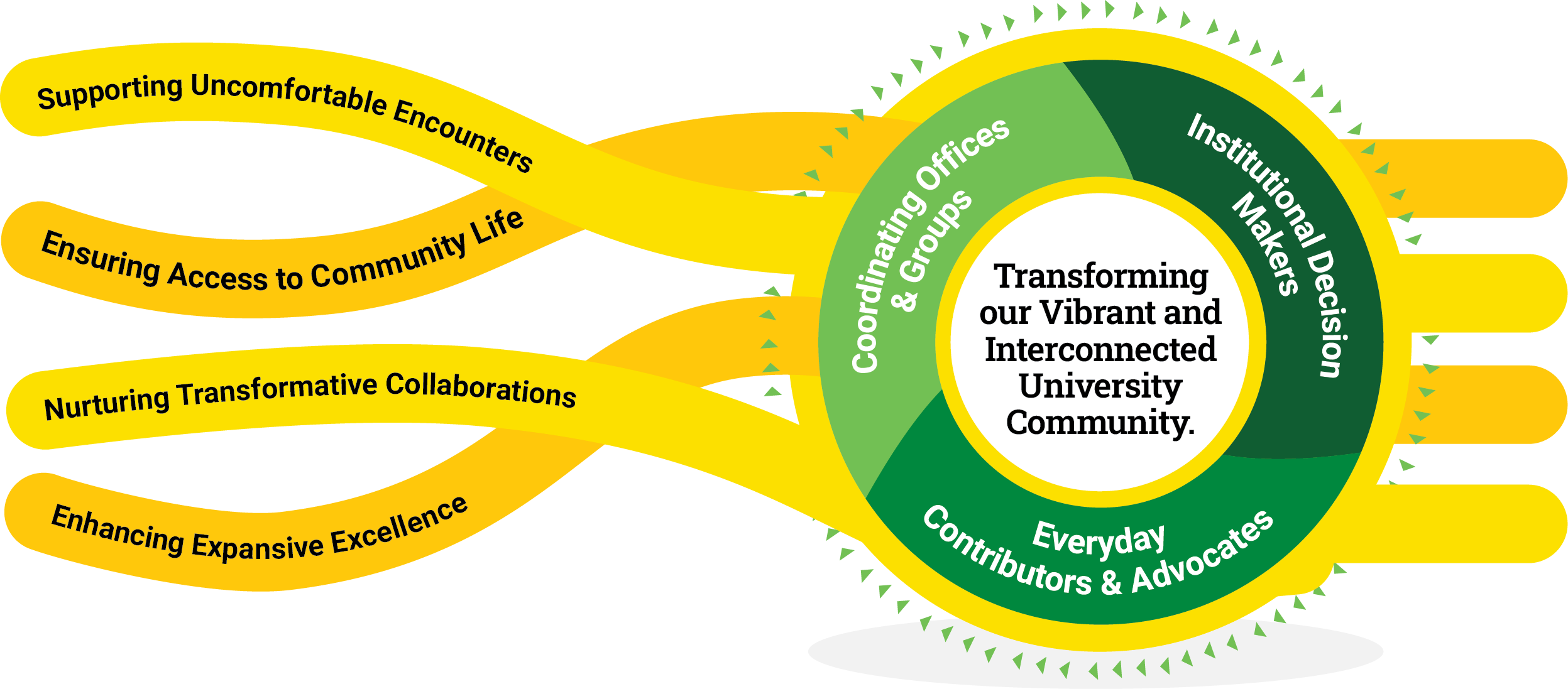 Figure containing a core circle encapsulated by an outer ring, both of which are connected to four curved trajectory lines. A circular pathway of arrows surrounds the core circle and outer ring to represent the movement between and across the elements of the Integrated Action Plan. The core circle reads “Transforming our Vibrant and Interconnected University Community.” The 3-part outer ring represents three kinds of University contributors: Institutional Decision Makers, Everyday Contributors & Advocates, & Coordinating Offices & Groups. The four trajectories to achieve transformation are 1. Supporting Uncomfortable Encounters; 2. Ensuring Access to Community Life; 3. Nurturing Transformative Collaborations; 4. Enhancing Expansive Excellence.